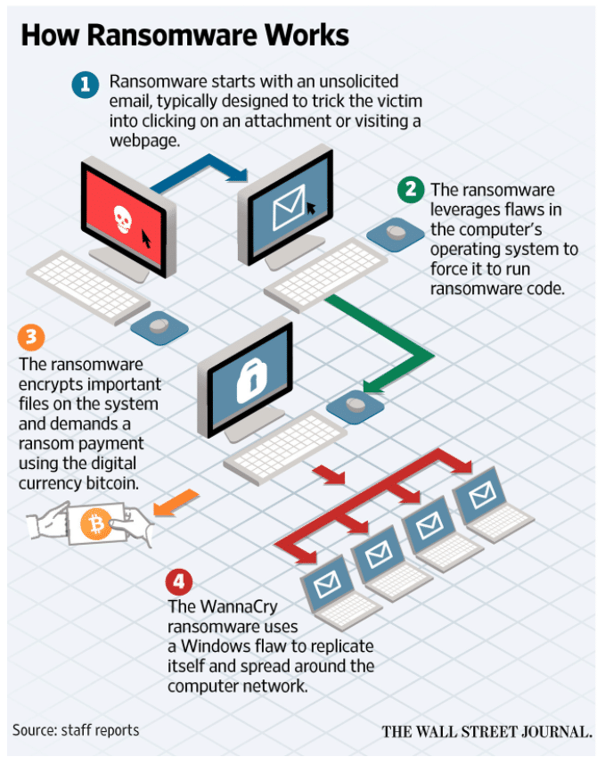 Wannacry Ransomware